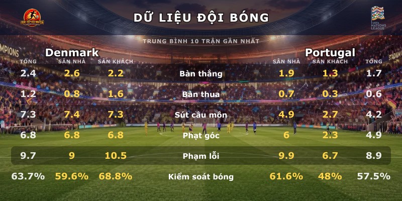 Dữ liệu đội bóng Denmark vs Portugal
