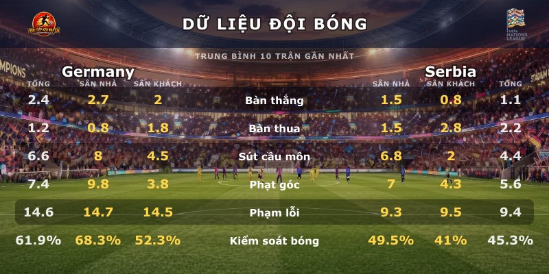 Dữ liệu đội bóng Germany vs Serbia