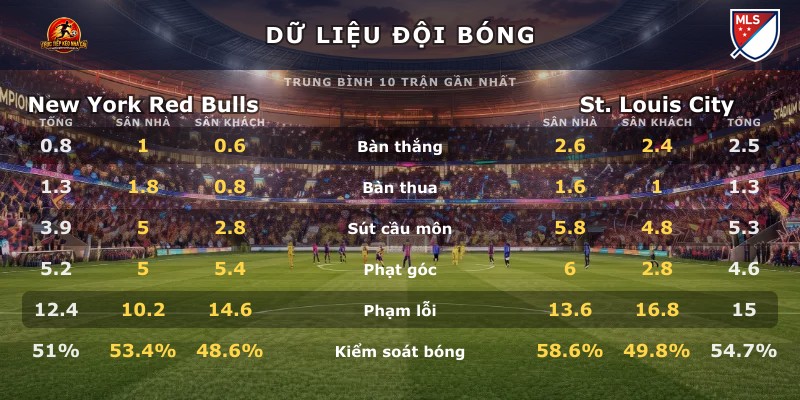 Dữ liệu đội bóng New York Red Bulls vs St. Louis City