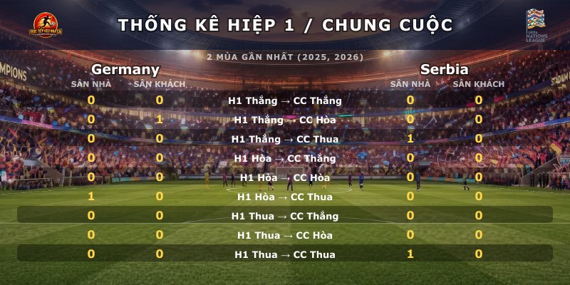 Thống kê hiệp 1 chung cuộc Germany vs Serbia