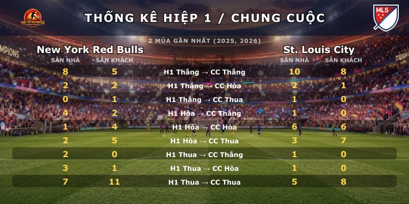 Thống kê hiệp 1 chung cuộc New York Red Bulls vs St. Louis City