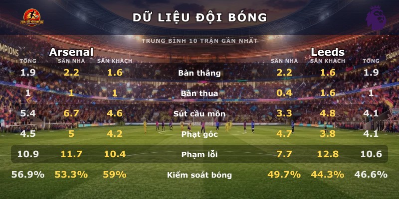 Dữ liệu đội bóng Arsenal vs Leeds