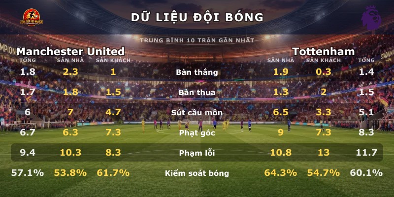 Dữ liệu đội bóng Manchester United vs Tottenham