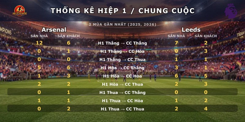 Thống kê hiệp 1 chung cuộc Arsenal vs Leeds