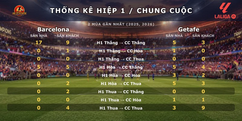 Thống kê hiệp 1 chung cuộc Barcelona vs Getafe