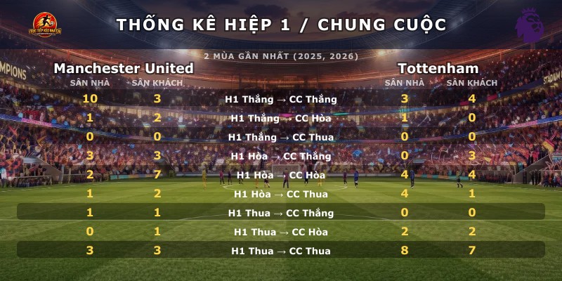 Thống kê hiệp 1 chung cuộc Manchester United vs Tottenham